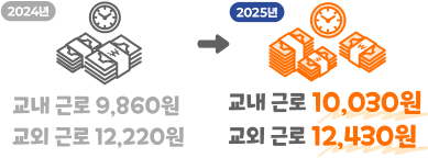 근로장학금 시급 인상