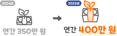 생활비 대출한도 확대