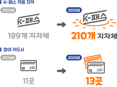 청년 30% 환급 K-패스 확대