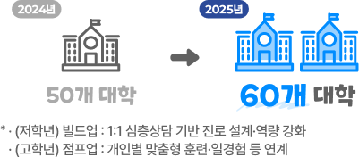 대학일자리플러스센터 재학생 맞춤형 고용서비스 확대