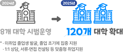대학일자리플러스센터 졸업생 특화프로그램 신설
