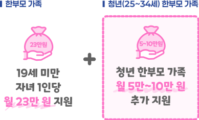 청년 한부모가족 아동양육비 추가 지원