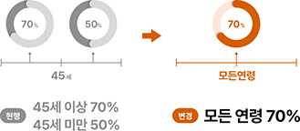 45세 이상 난임시술 지원 확대