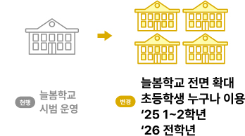 늘봄학교 전면 확대