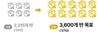 시간제 보육서비스 제공기관 확대