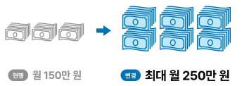 육아휴직 급여 상한 인상