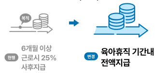 육아휴직 급여 사후지급금(25%) 폐지