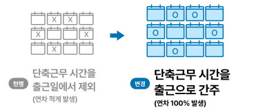 임신기·육아기 단축근무 연차 산정방식 변경