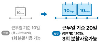 배우자 출산휴가 확대